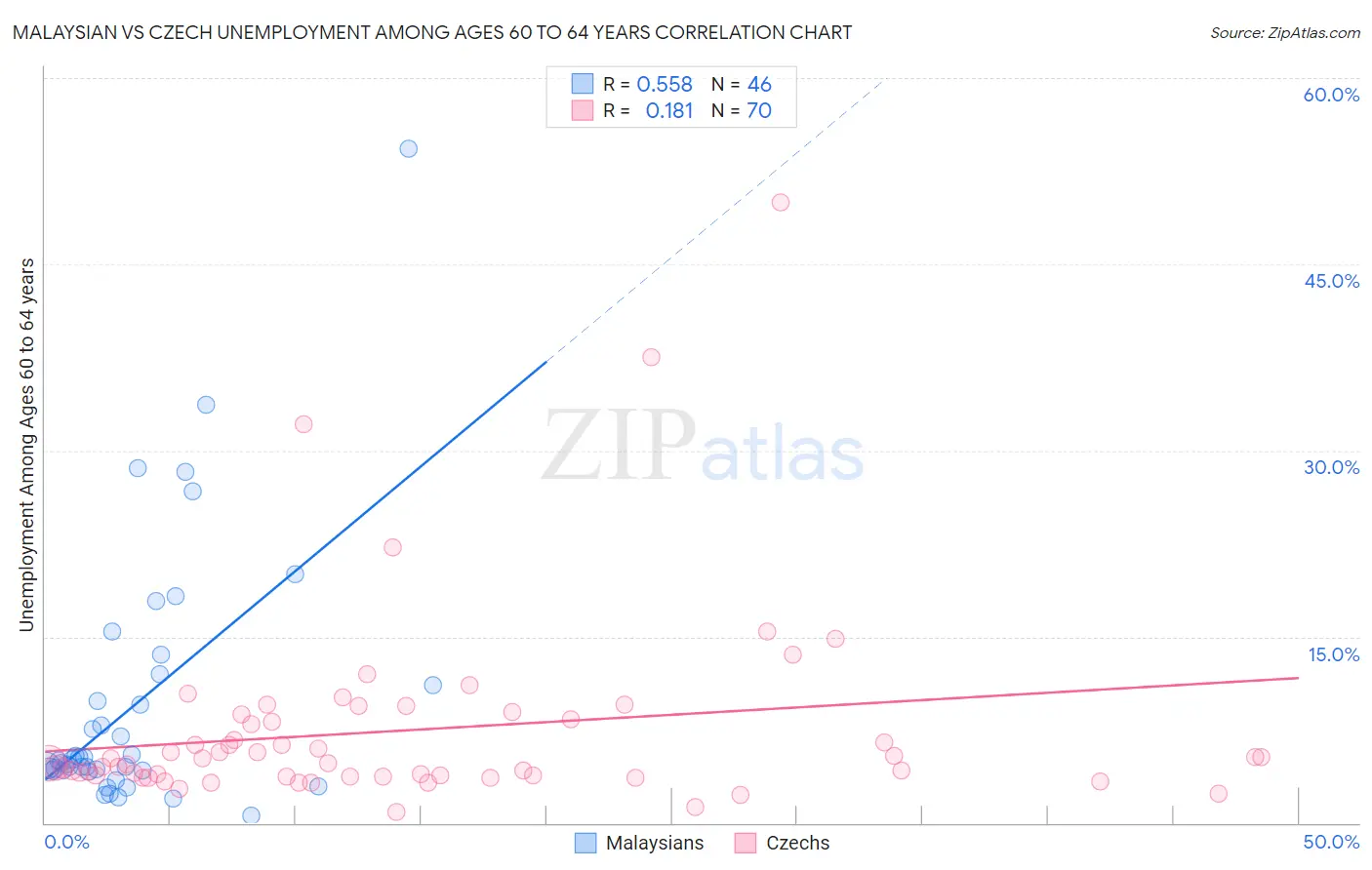 Malaysian vs Czech Unemployment Among Ages 60 to 64 years