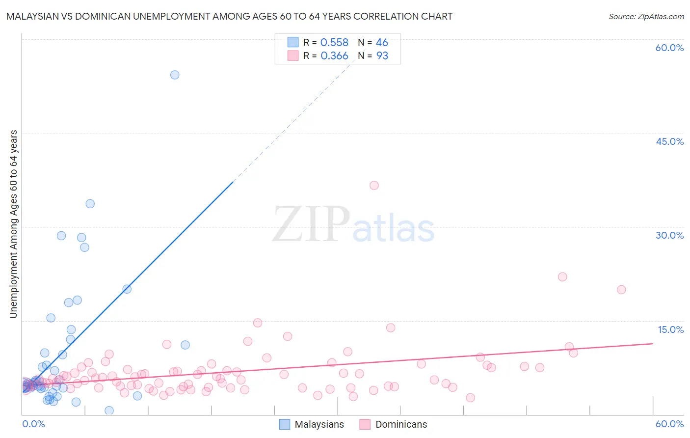 Malaysian vs Dominican Unemployment Among Ages 60 to 64 years