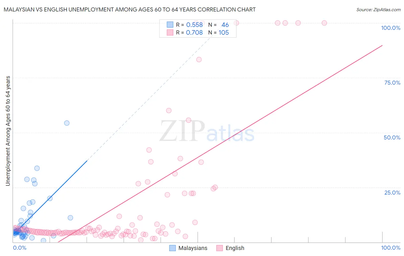 Malaysian vs English Unemployment Among Ages 60 to 64 years