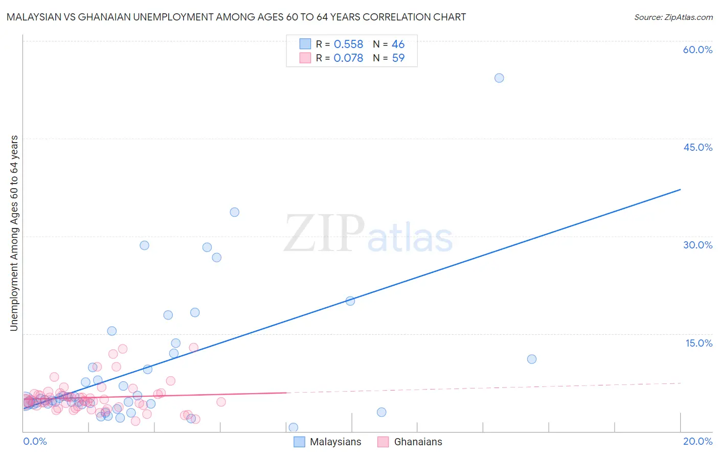 Malaysian vs Ghanaian Unemployment Among Ages 60 to 64 years