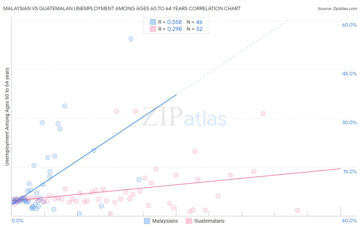 Malaysian vs Guatemalan Unemployment Among Ages 60 to 64 years