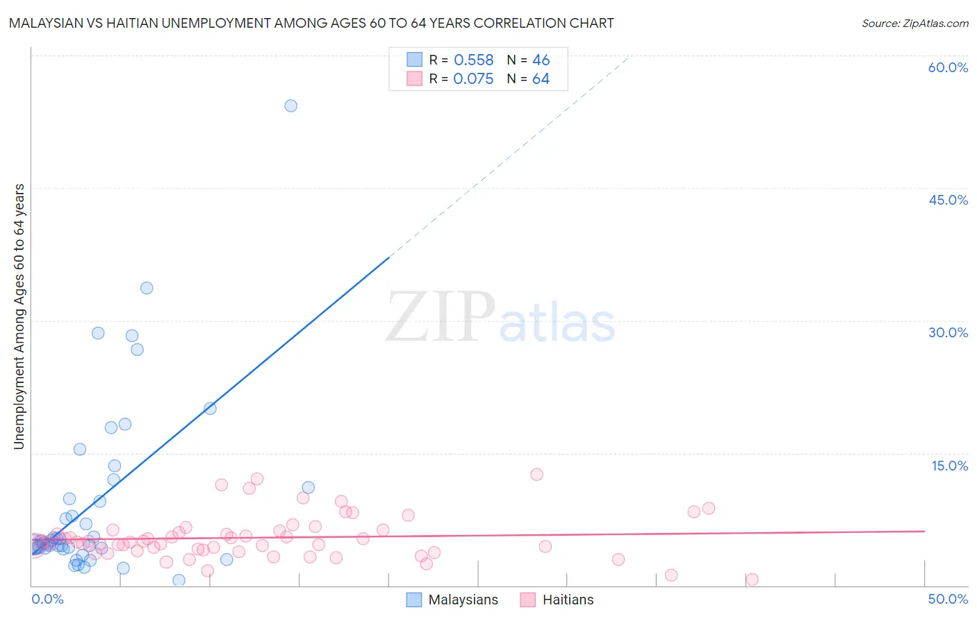 Malaysian vs Haitian Unemployment Among Ages 60 to 64 years