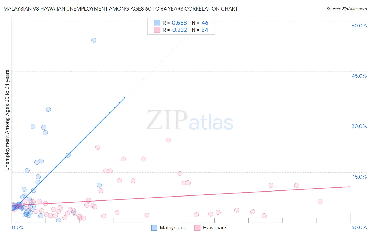 Malaysian vs Hawaiian Unemployment Among Ages 60 to 64 years