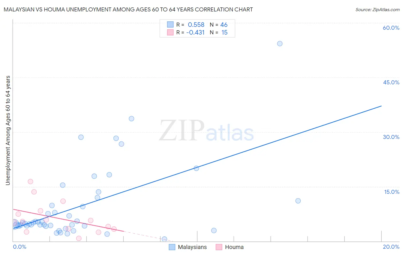 Malaysian vs Houma Unemployment Among Ages 60 to 64 years