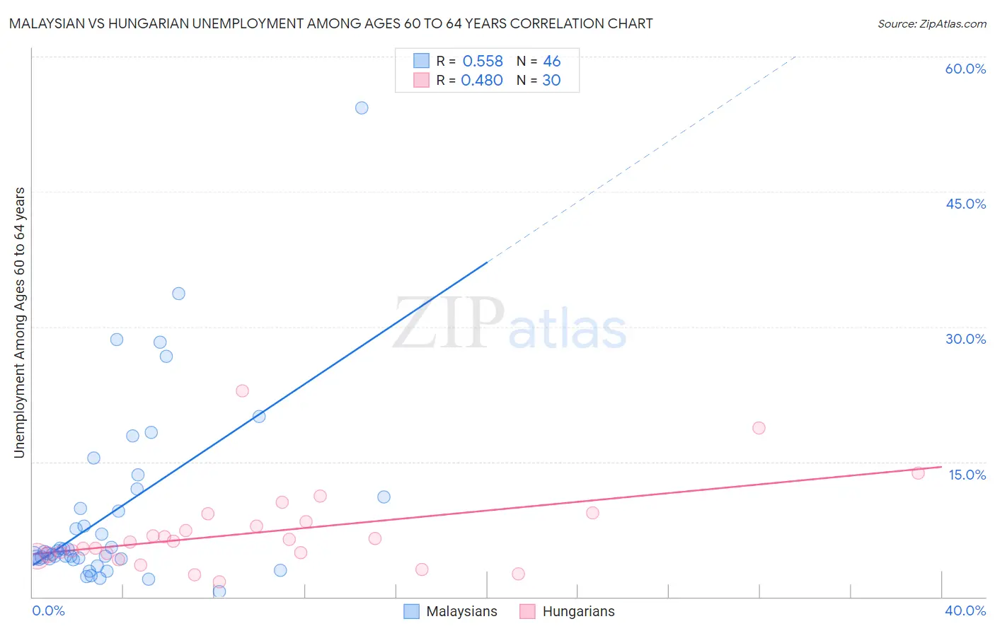 Malaysian vs Hungarian Unemployment Among Ages 60 to 64 years