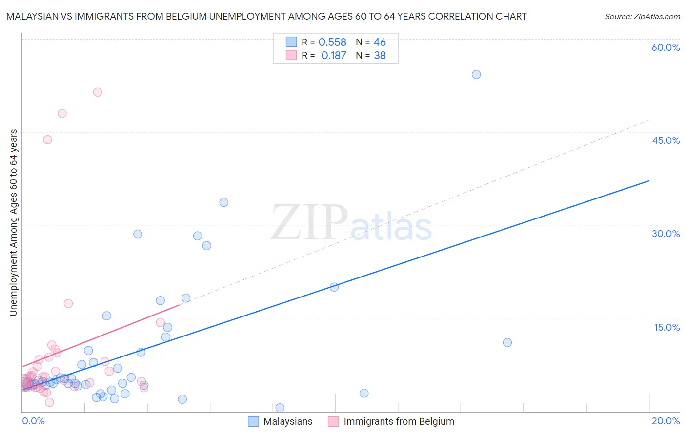 Malaysian vs Immigrants from Belgium Unemployment Among Ages 60 to 64 years