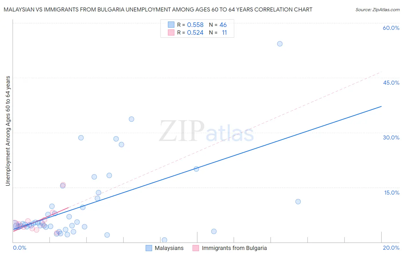 Malaysian vs Immigrants from Bulgaria Unemployment Among Ages 60 to 64 years