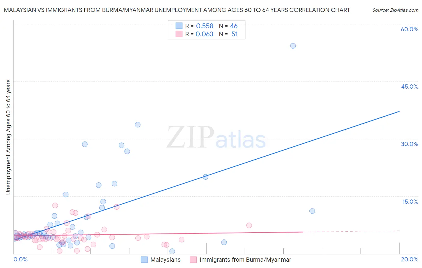 Malaysian vs Immigrants from Burma/Myanmar Unemployment Among Ages 60 to 64 years