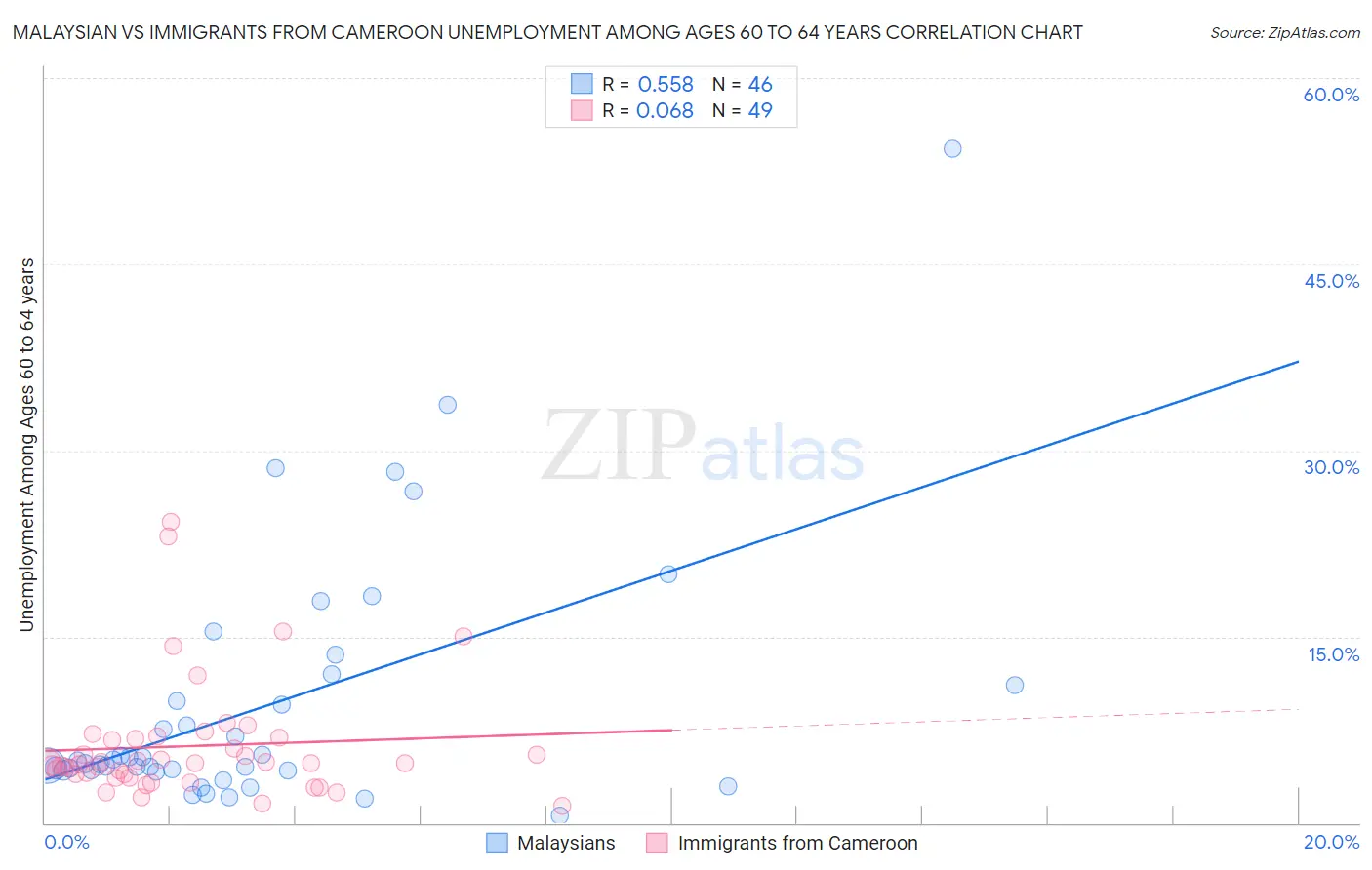 Malaysian vs Immigrants from Cameroon Unemployment Among Ages 60 to 64 years