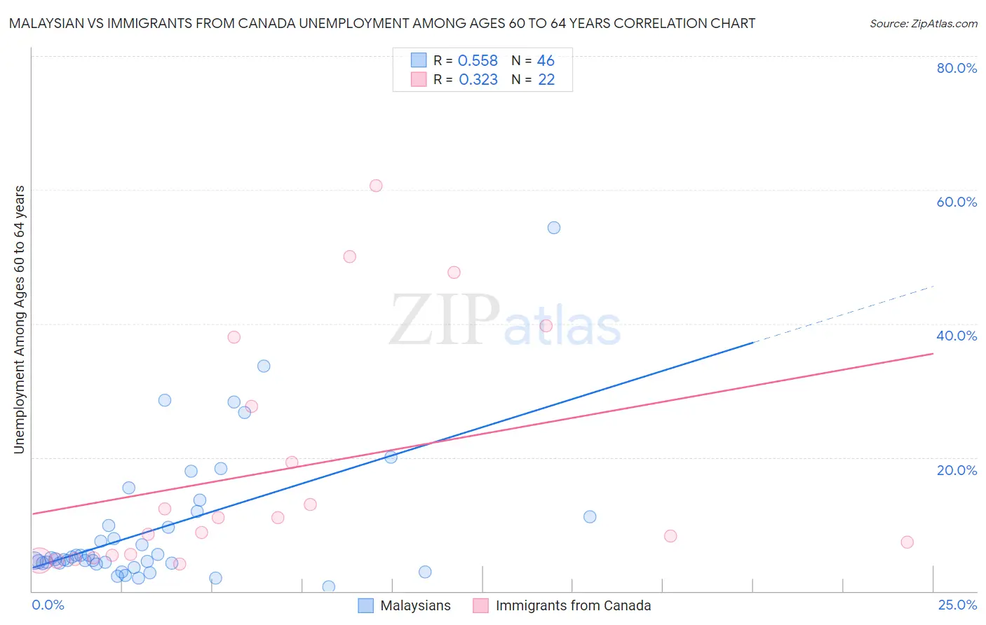 Malaysian vs Immigrants from Canada Unemployment Among Ages 60 to 64 years