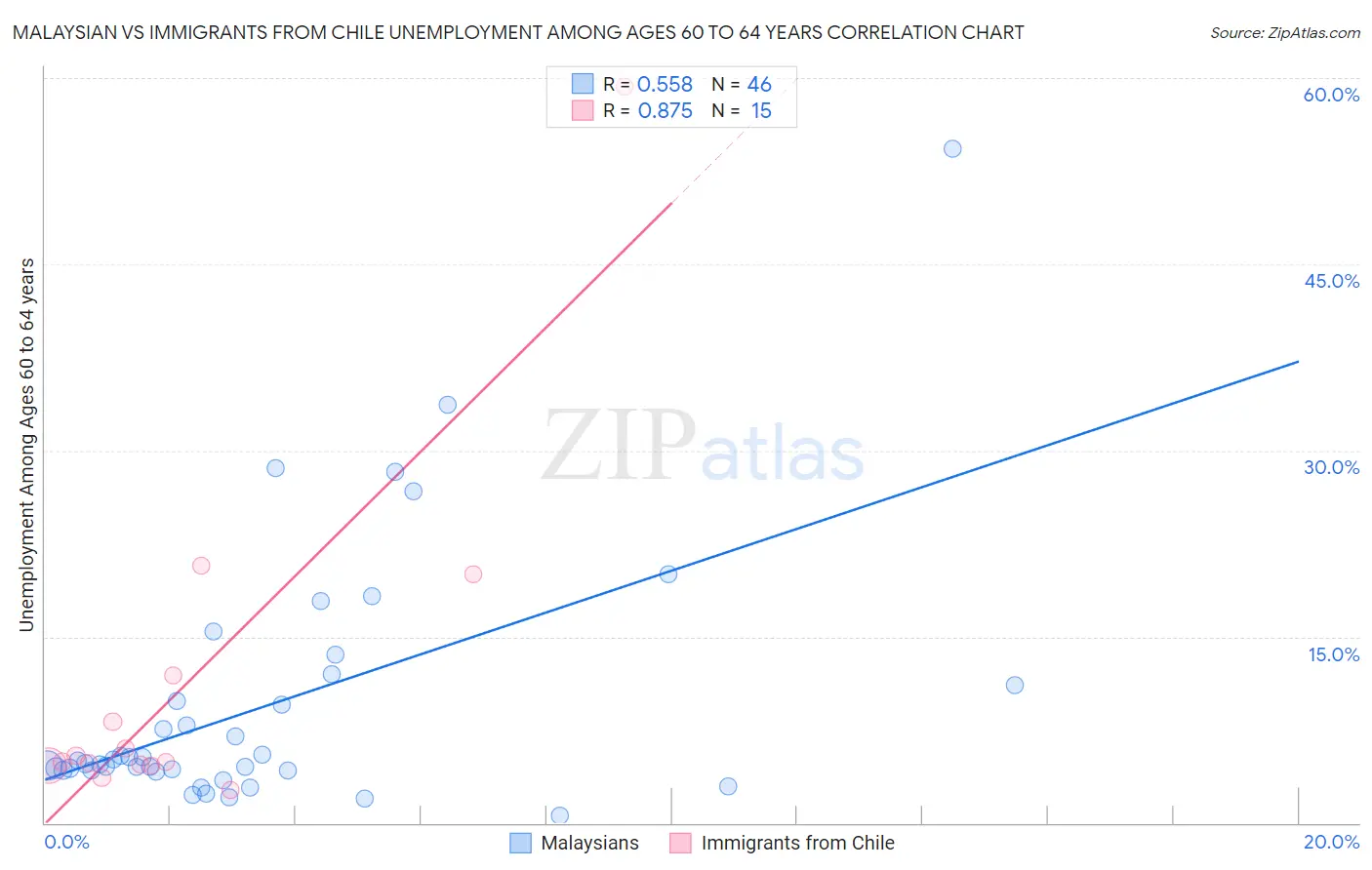 Malaysian vs Immigrants from Chile Unemployment Among Ages 60 to 64 years