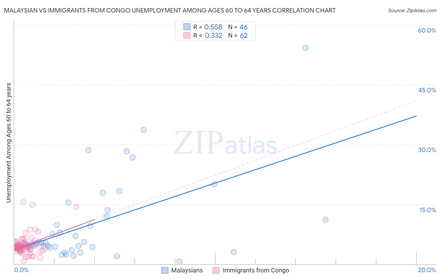 Malaysian vs Immigrants from Congo Unemployment Among Ages 60 to 64 years