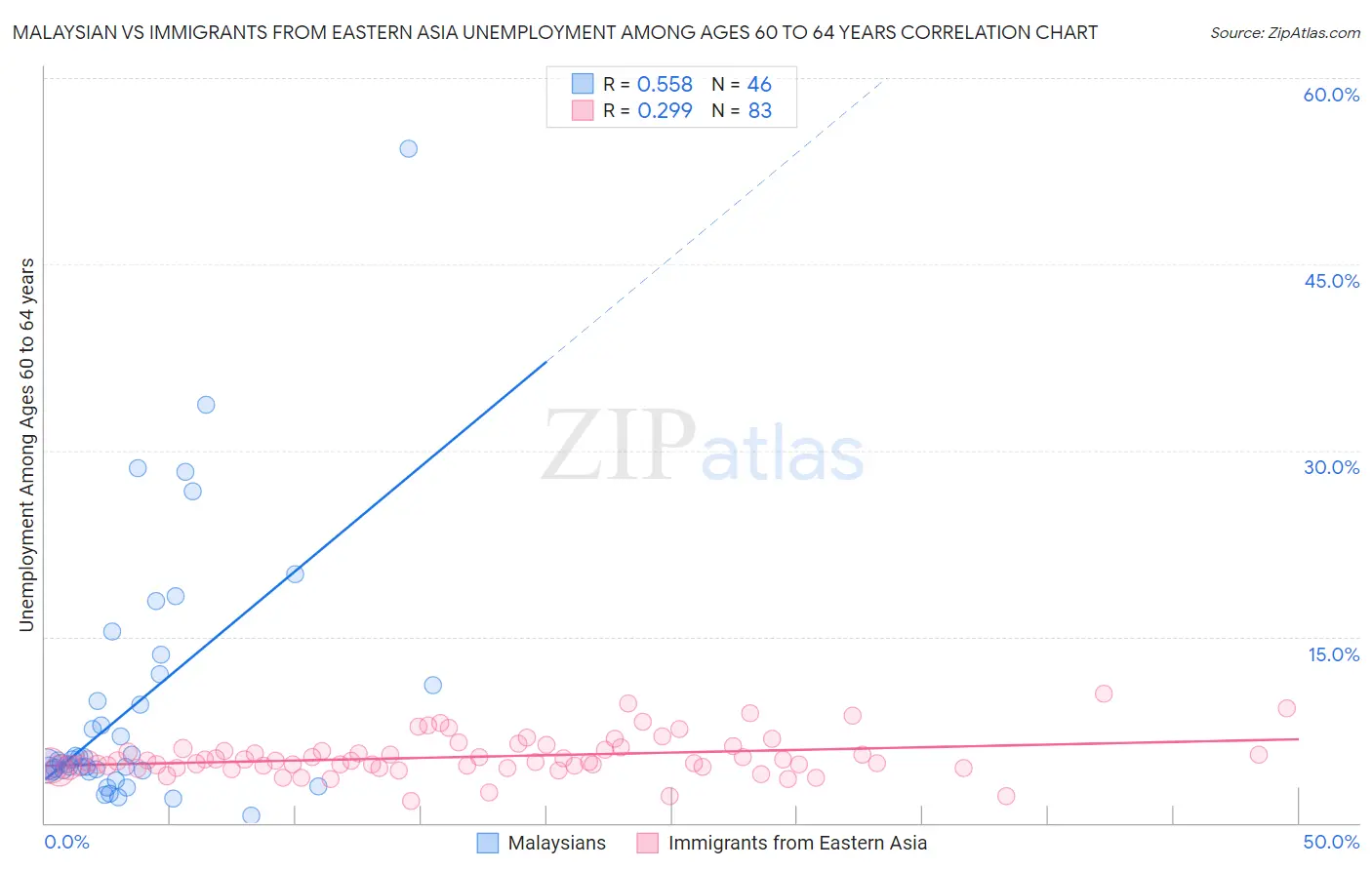 Malaysian vs Immigrants from Eastern Asia Unemployment Among Ages 60 to 64 years