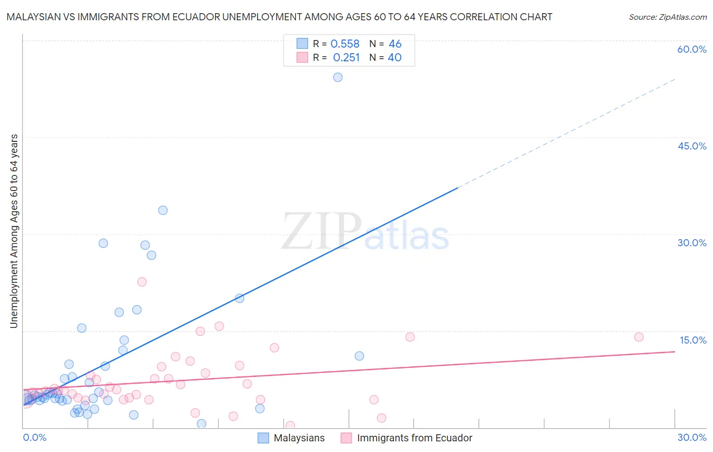 Malaysian vs Immigrants from Ecuador Unemployment Among Ages 60 to 64 years