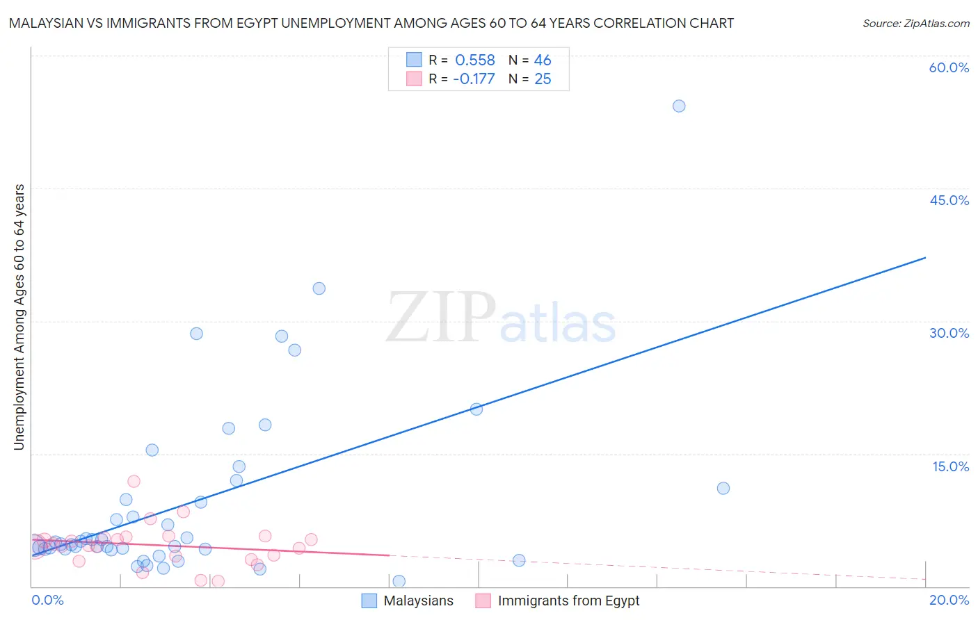 Malaysian vs Immigrants from Egypt Unemployment Among Ages 60 to 64 years