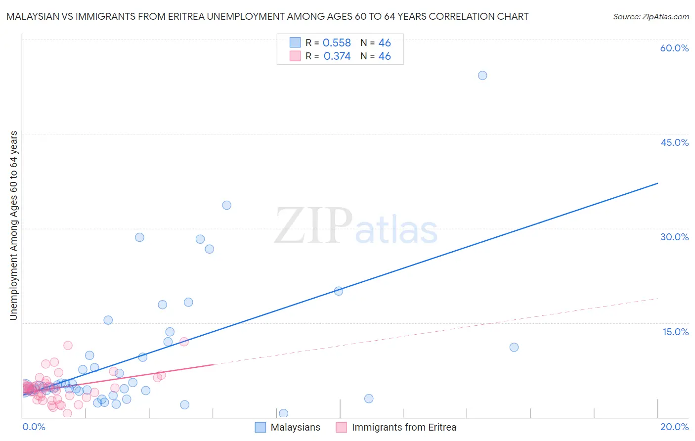 Malaysian vs Immigrants from Eritrea Unemployment Among Ages 60 to 64 years