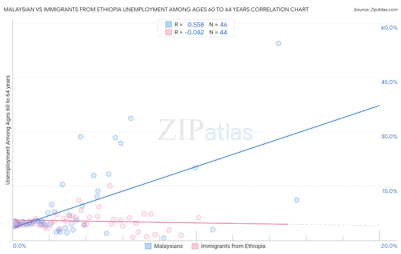 Malaysian vs Immigrants from Ethiopia Unemployment Among Ages 60 to 64 years