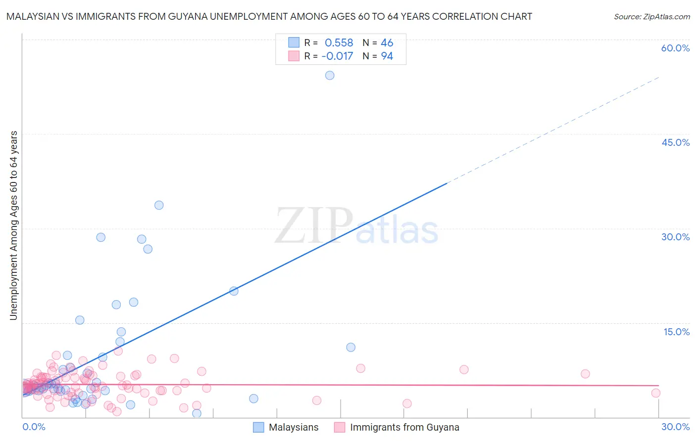 Malaysian vs Immigrants from Guyana Unemployment Among Ages 60 to 64 years