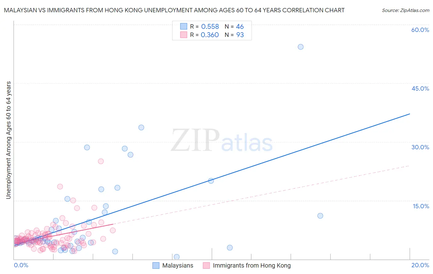 Malaysian vs Immigrants from Hong Kong Unemployment Among Ages 60 to 64 years