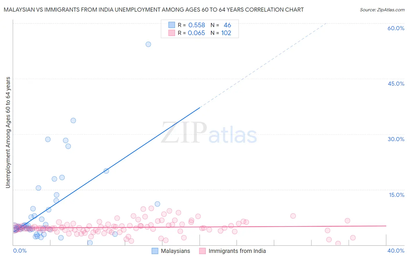 Malaysian vs Immigrants from India Unemployment Among Ages 60 to 64 years