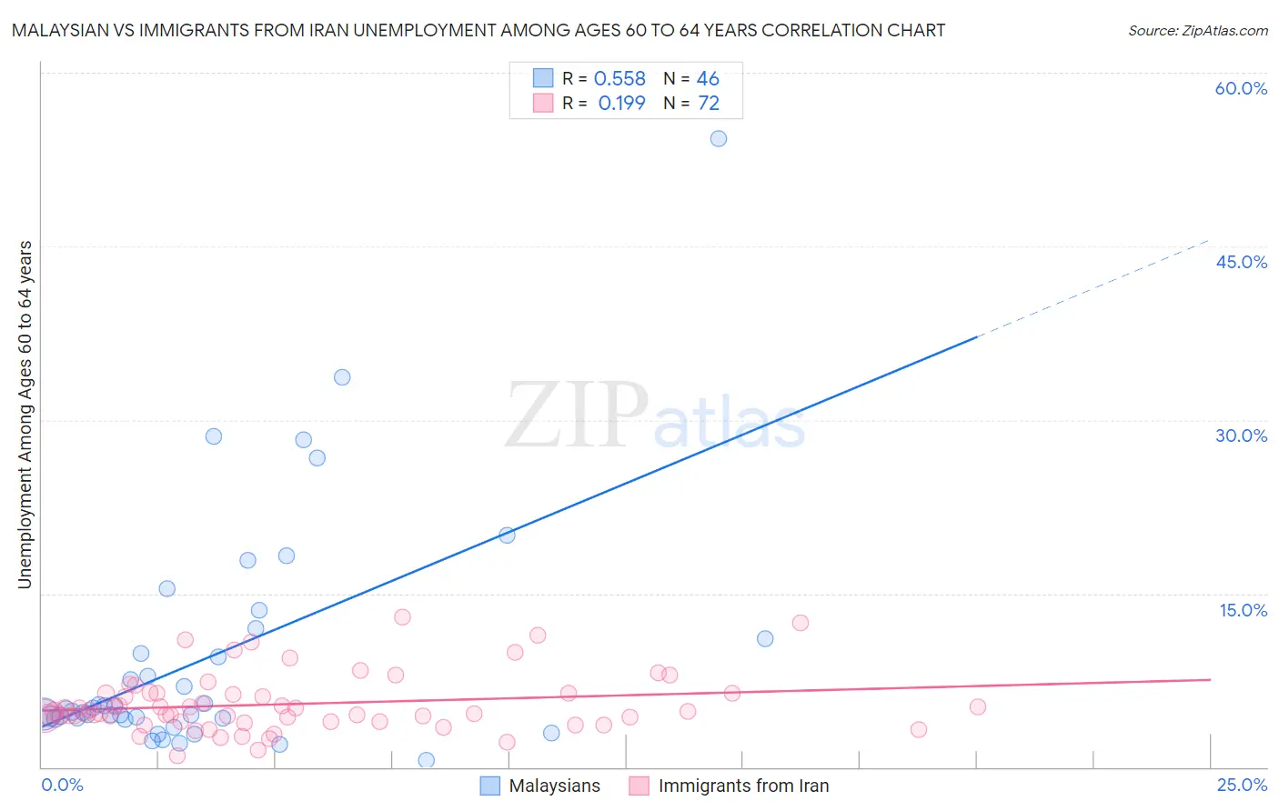 Malaysian vs Immigrants from Iran Unemployment Among Ages 60 to 64 years