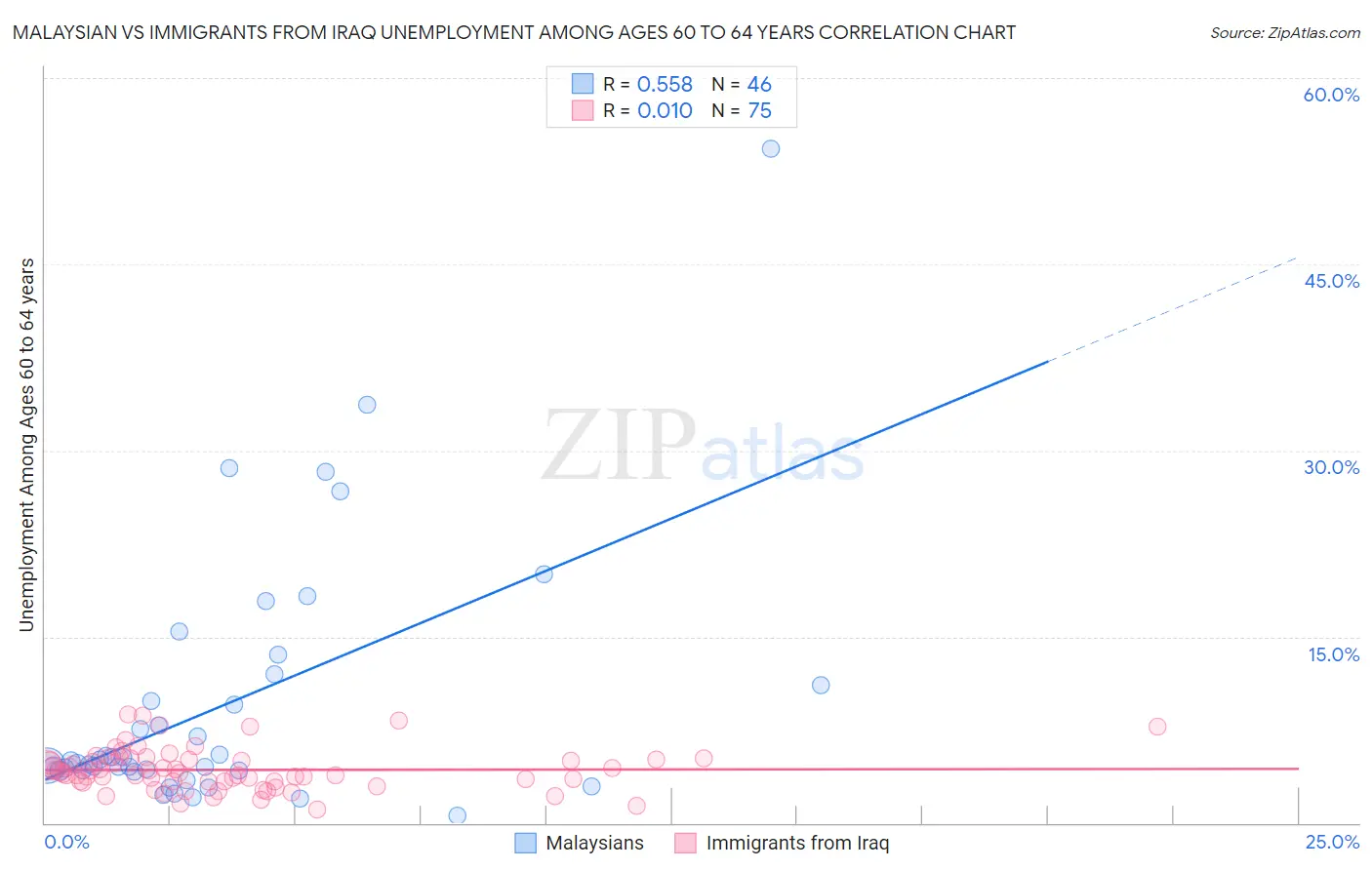 Malaysian vs Immigrants from Iraq Unemployment Among Ages 60 to 64 years