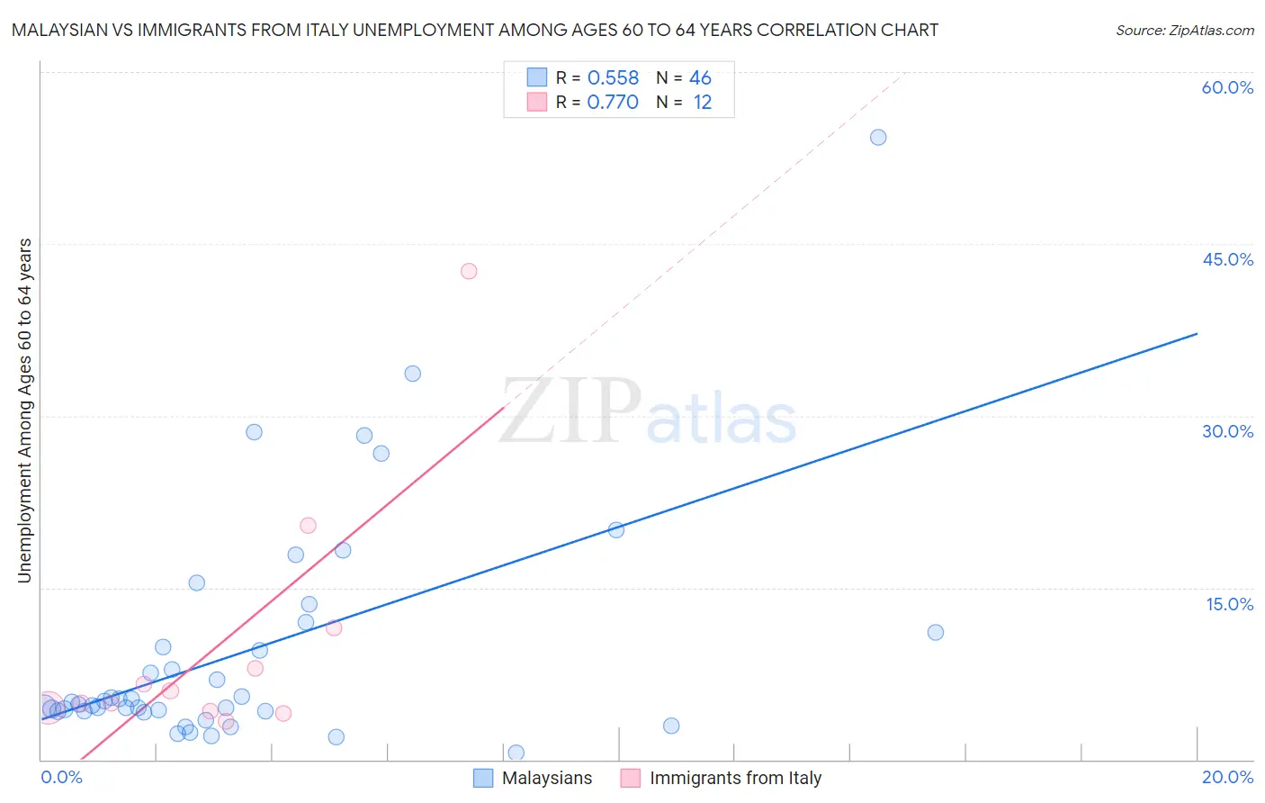 Malaysian vs Immigrants from Italy Unemployment Among Ages 60 to 64 years