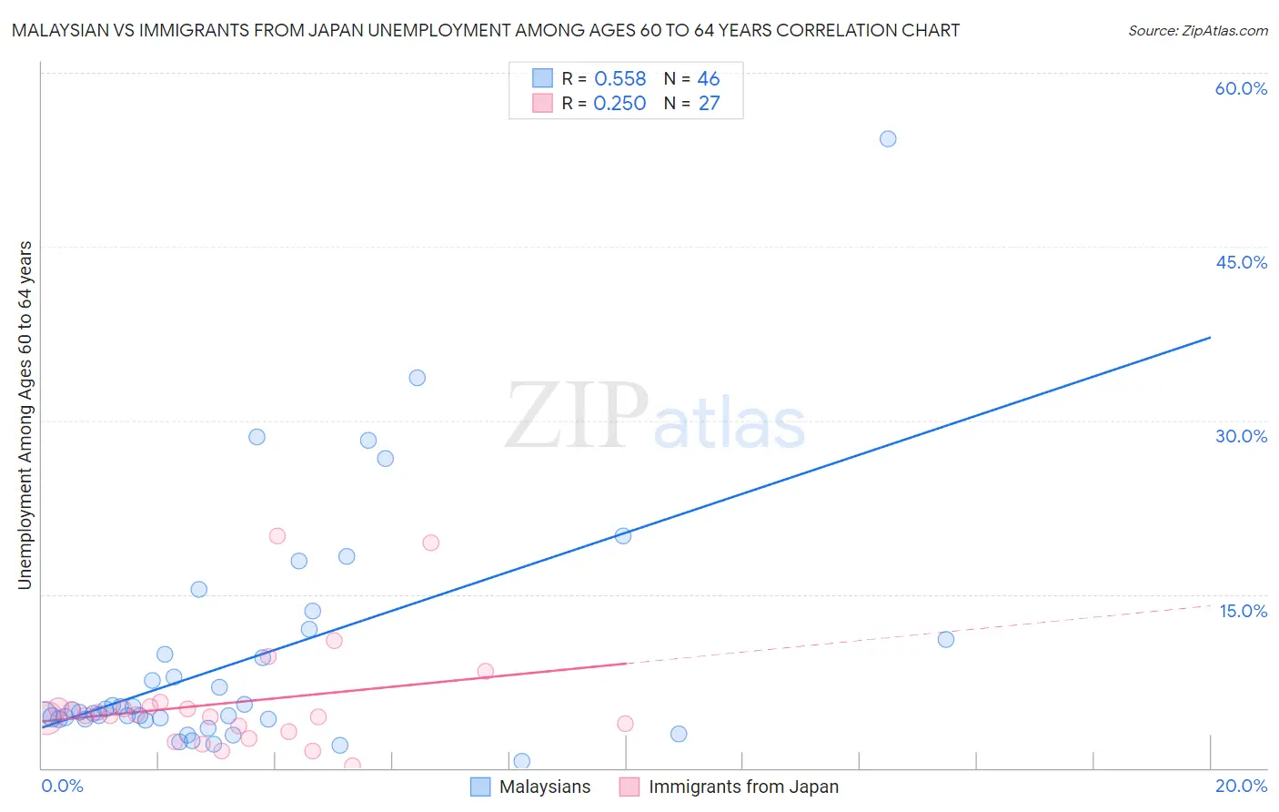 Malaysian vs Immigrants from Japan Unemployment Among Ages 60 to 64 years