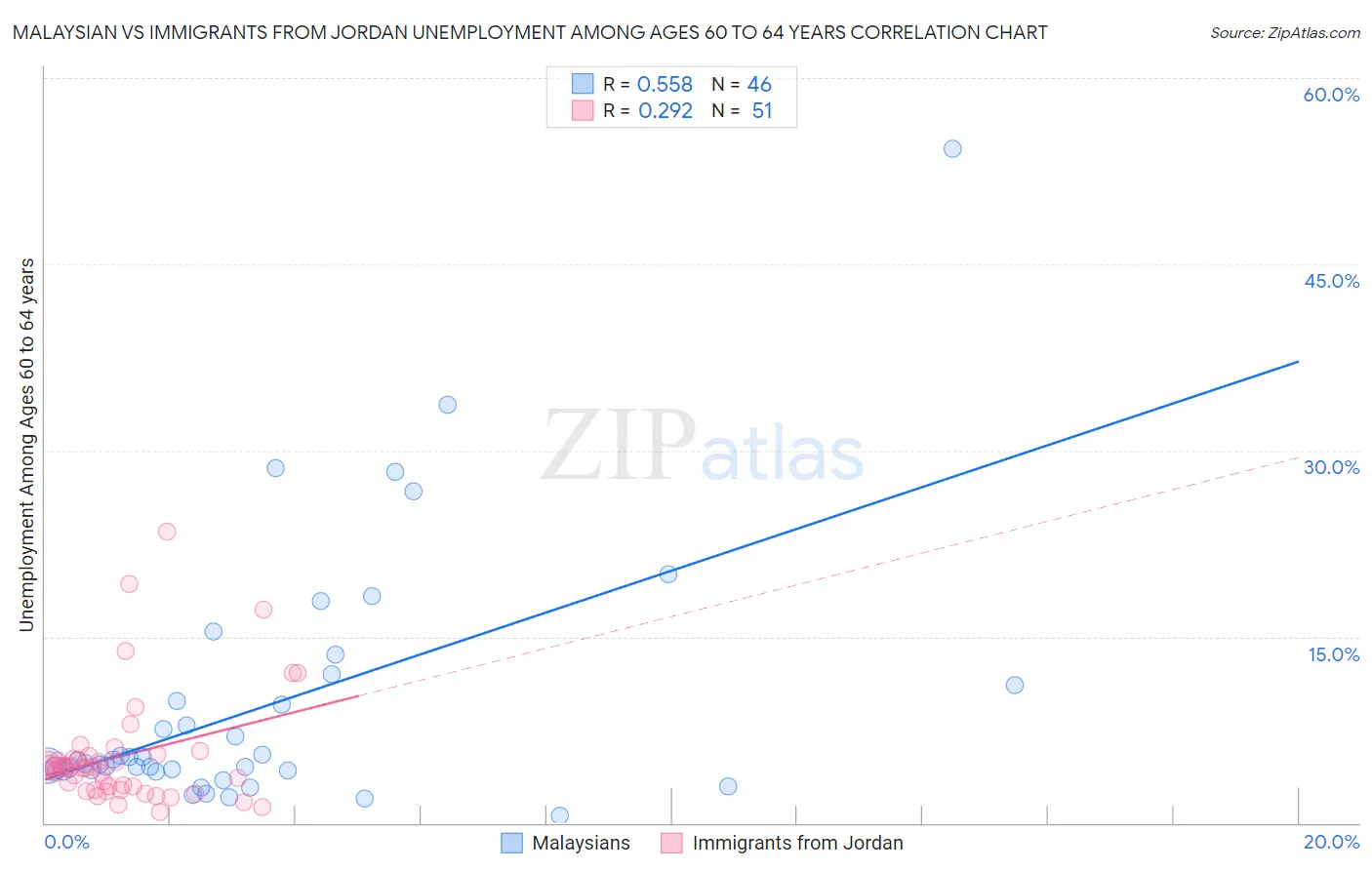 Malaysian vs Immigrants from Jordan Unemployment Among Ages 60 to 64 years