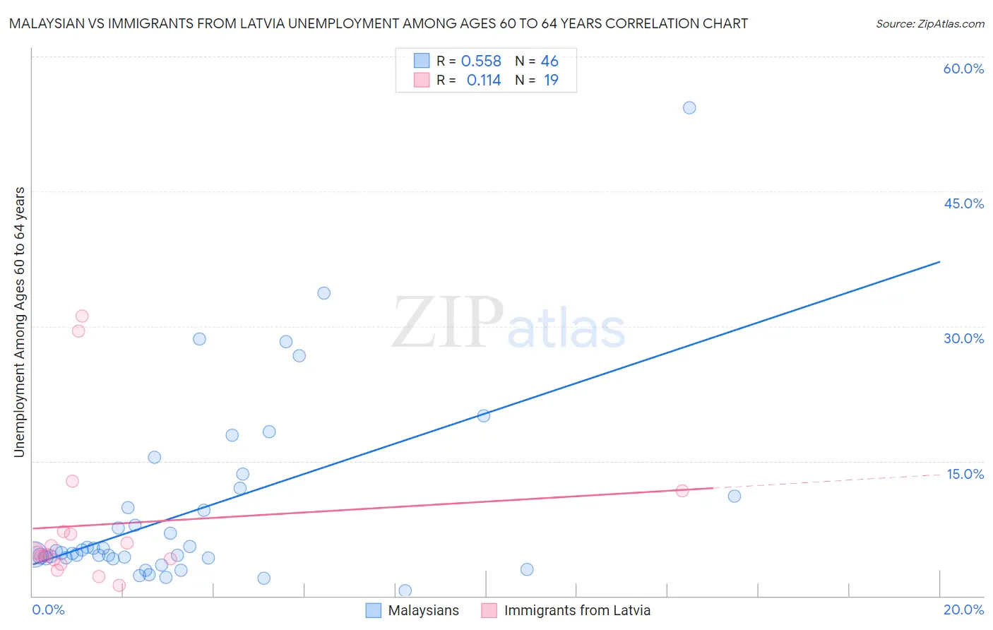 Malaysian vs Immigrants from Latvia Unemployment Among Ages 60 to 64 years