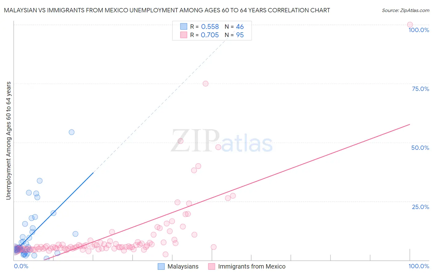 Malaysian vs Immigrants from Mexico Unemployment Among Ages 60 to 64 years