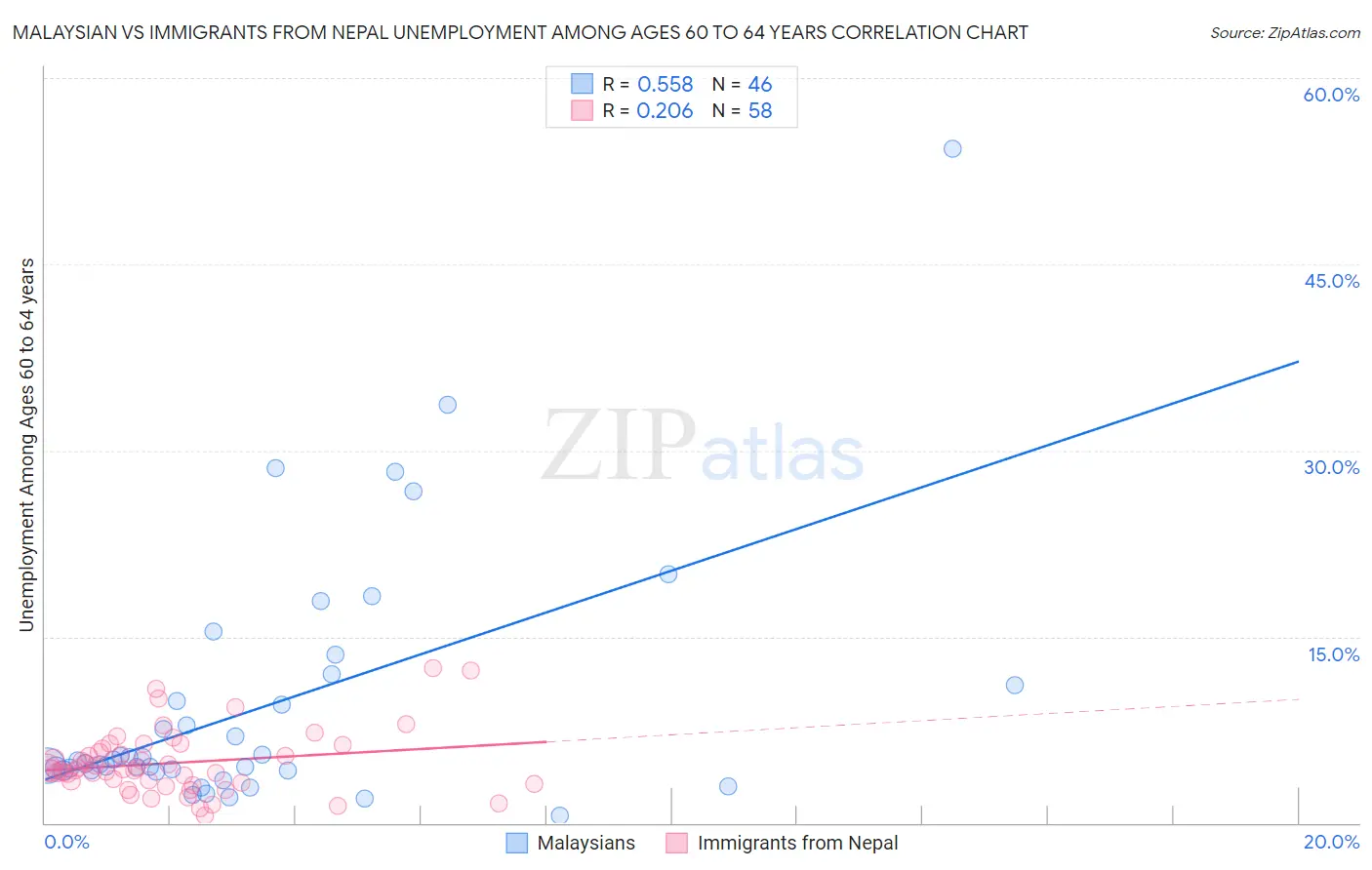 Malaysian vs Immigrants from Nepal Unemployment Among Ages 60 to 64 years
