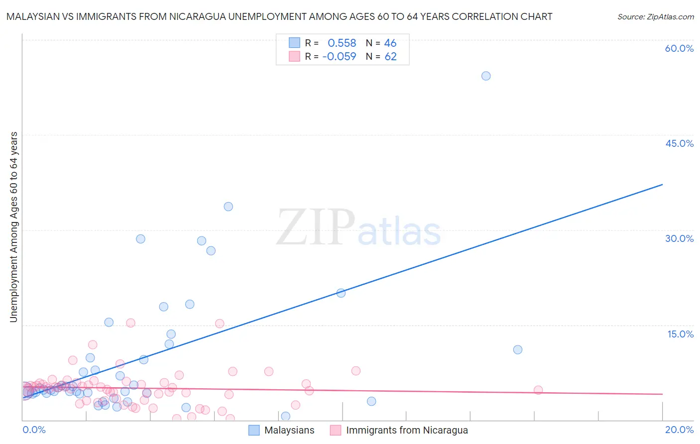 Malaysian vs Immigrants from Nicaragua Unemployment Among Ages 60 to 64 years