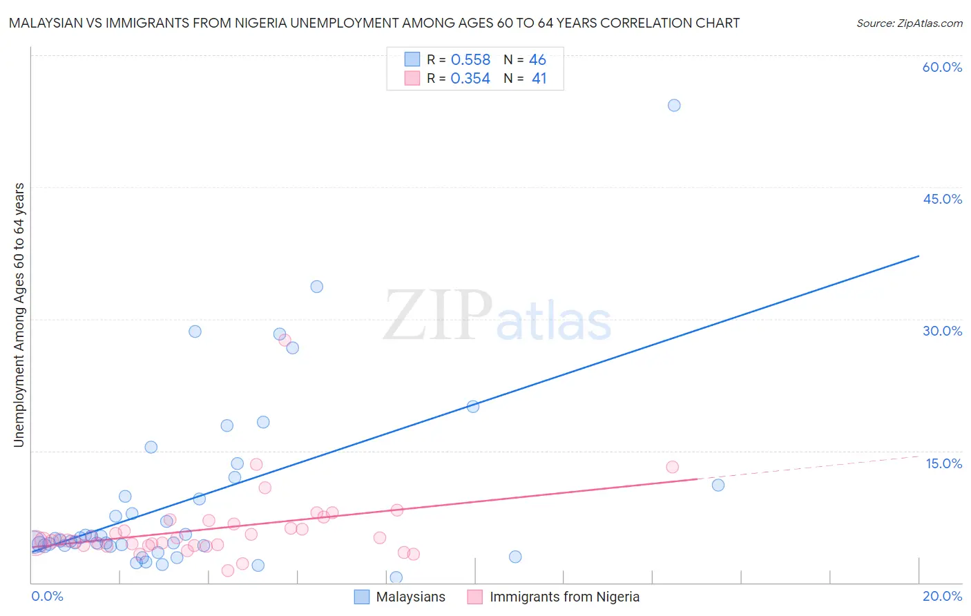 Malaysian vs Immigrants from Nigeria Unemployment Among Ages 60 to 64 years