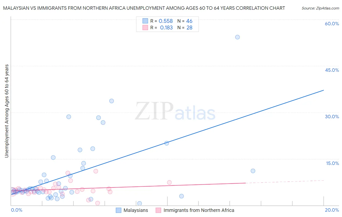 Malaysian vs Immigrants from Northern Africa Unemployment Among Ages 60 to 64 years