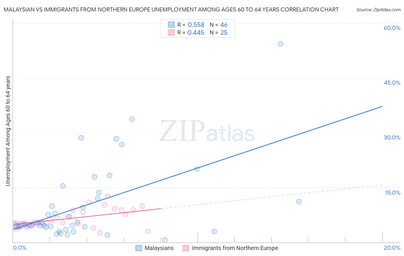Malaysian vs Immigrants from Northern Europe Unemployment Among Ages 60 to 64 years