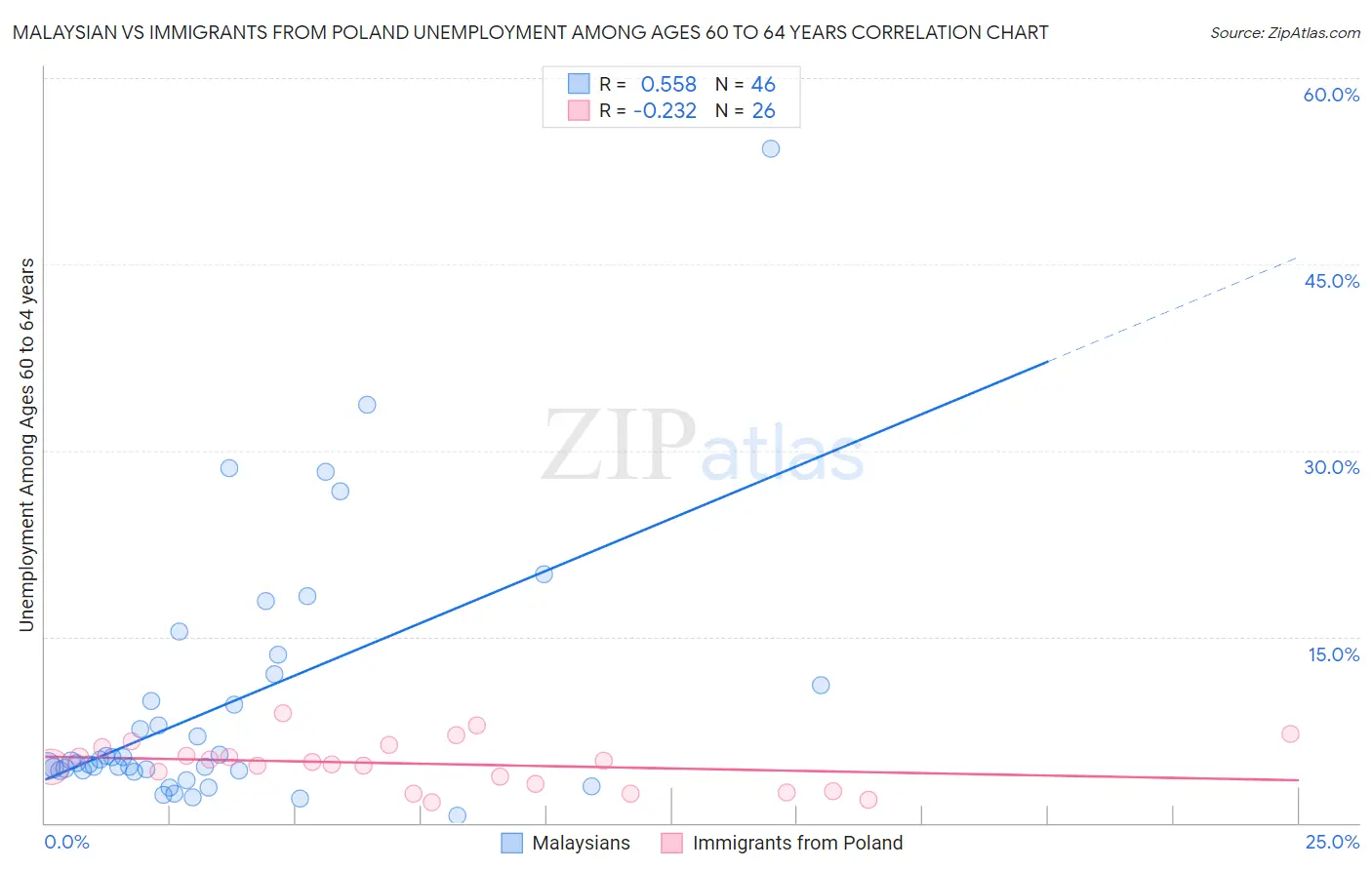 Malaysian vs Immigrants from Poland Unemployment Among Ages 60 to 64 years