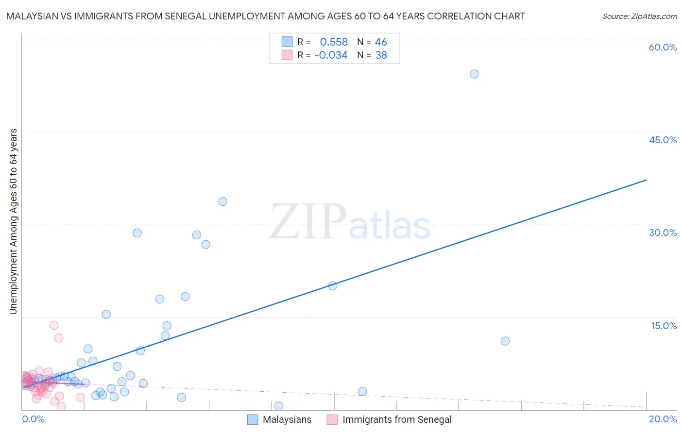 Malaysian vs Immigrants from Senegal Unemployment Among Ages 60 to 64 years