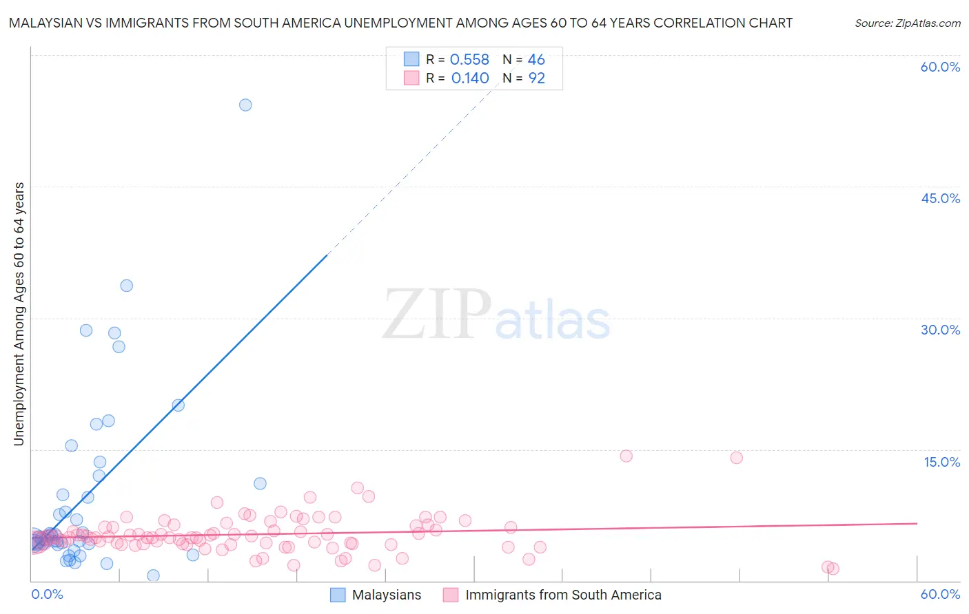 Malaysian vs Immigrants from South America Unemployment Among Ages 60 to 64 years