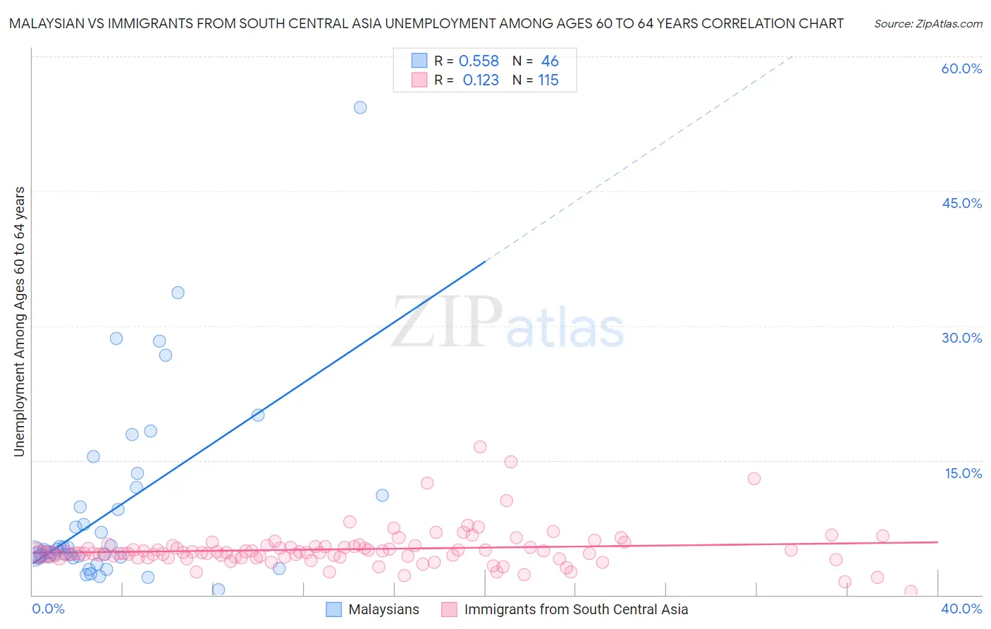 Malaysian vs Immigrants from South Central Asia Unemployment Among Ages 60 to 64 years