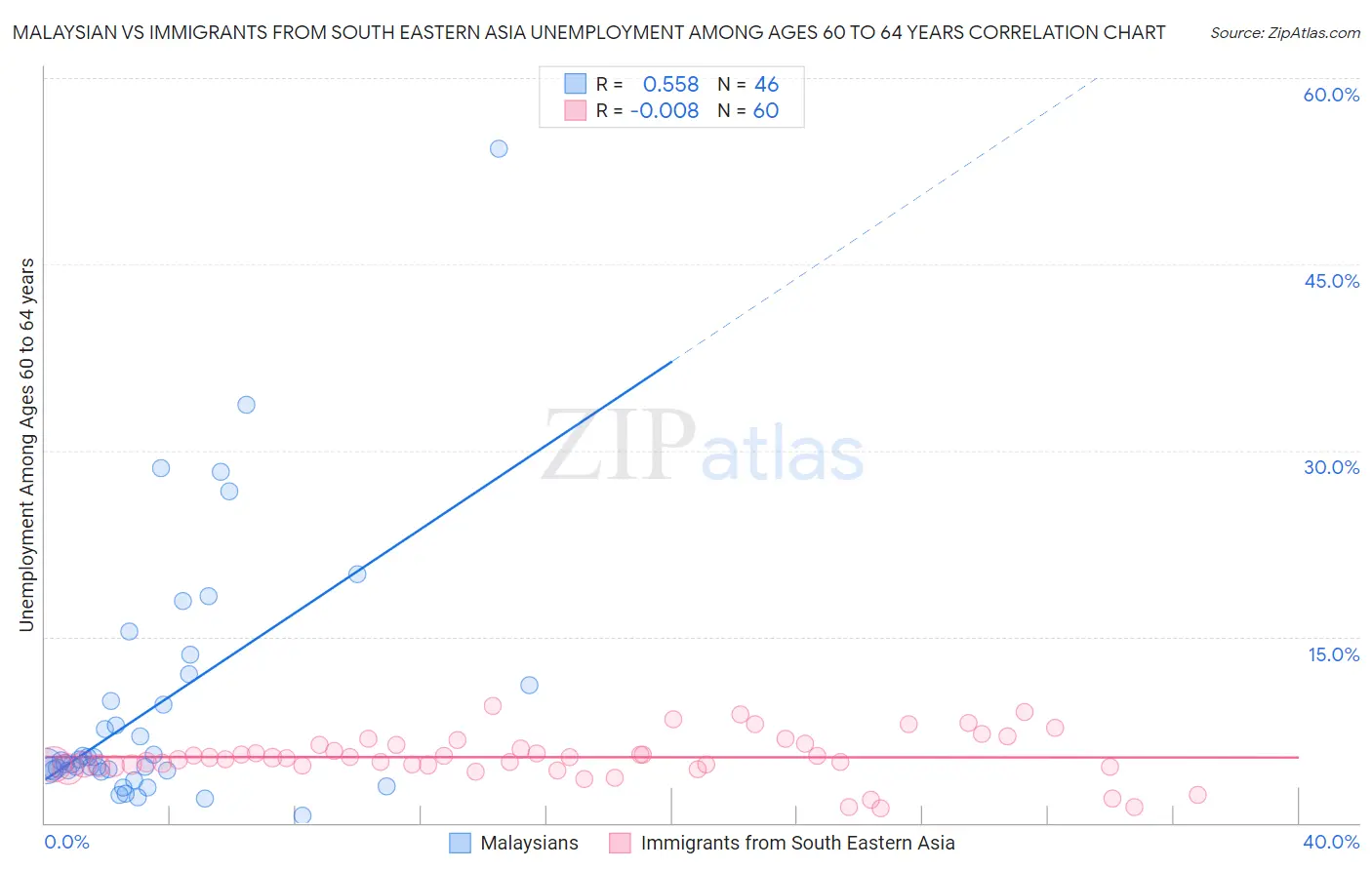 Malaysian vs Immigrants from South Eastern Asia Unemployment Among Ages 60 to 64 years