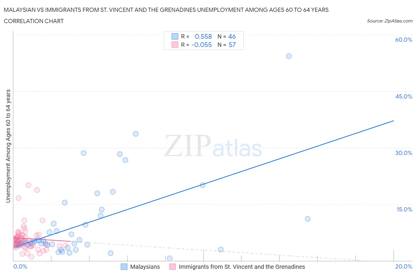 Malaysian vs Immigrants from St. Vincent and the Grenadines Unemployment Among Ages 60 to 64 years