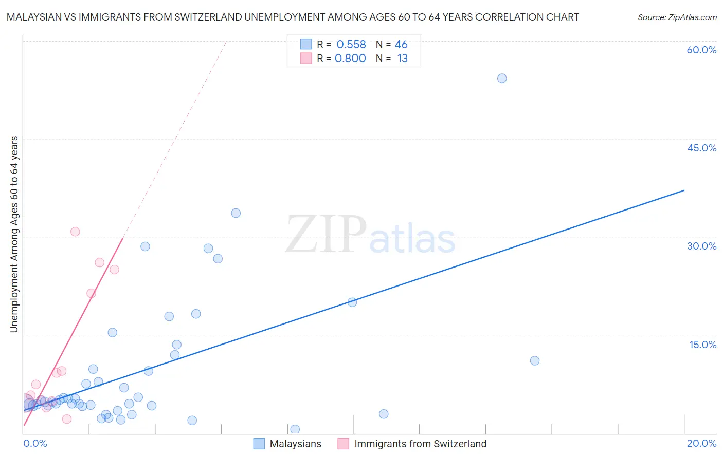 Malaysian vs Immigrants from Switzerland Unemployment Among Ages 60 to 64 years