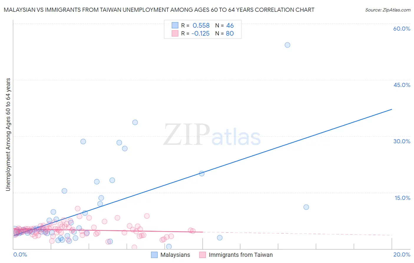 Malaysian vs Immigrants from Taiwan Unemployment Among Ages 60 to 64 years