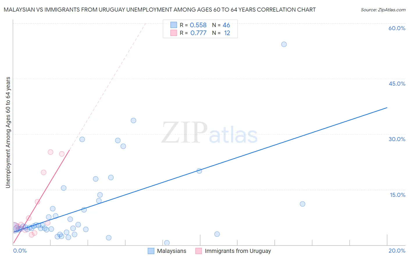 Malaysian vs Immigrants from Uruguay Unemployment Among Ages 60 to 64 years