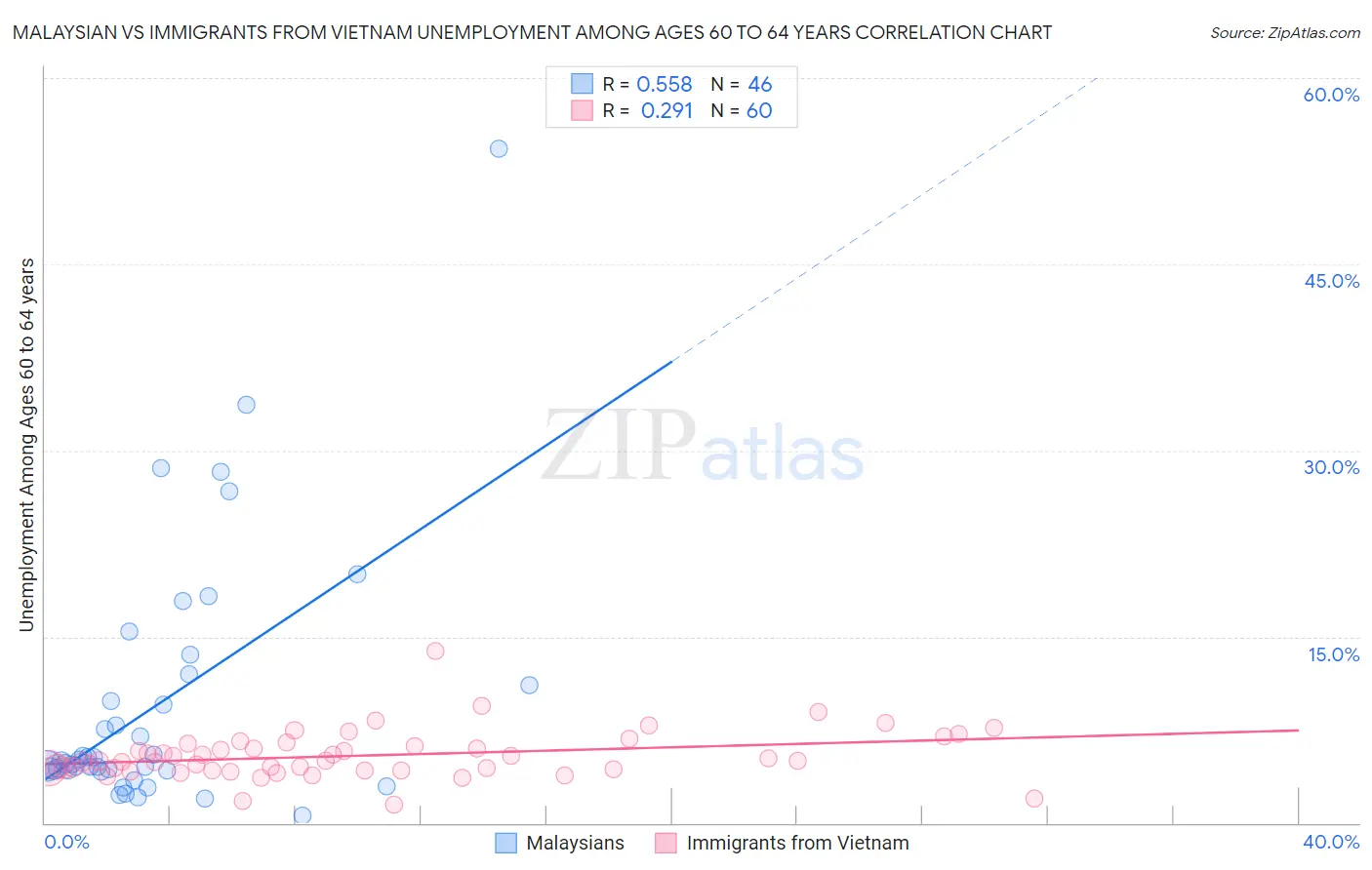 Malaysian vs Immigrants from Vietnam Unemployment Among Ages 60 to 64 years
