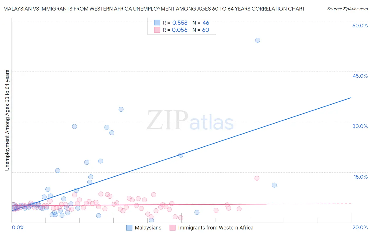 Malaysian vs Immigrants from Western Africa Unemployment Among Ages 60 to 64 years
