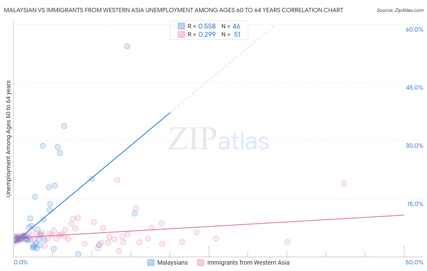 Malaysian vs Immigrants from Western Asia Unemployment Among Ages 60 to 64 years
