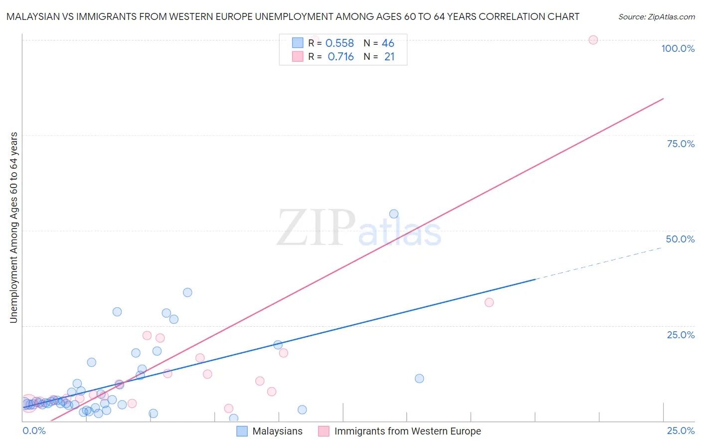 Malaysian vs Immigrants from Western Europe Unemployment Among Ages 60 to 64 years