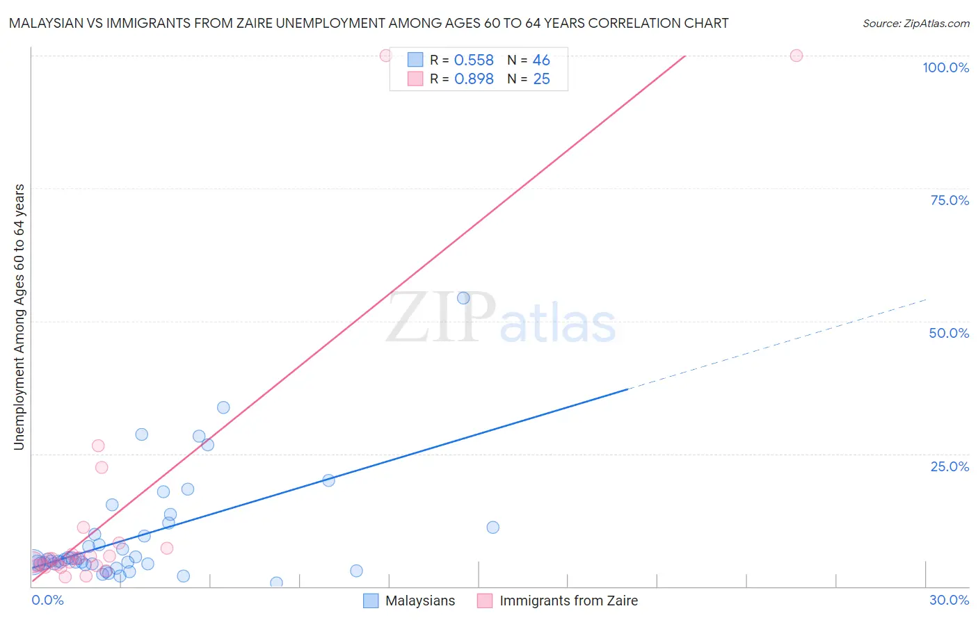 Malaysian vs Immigrants from Zaire Unemployment Among Ages 60 to 64 years